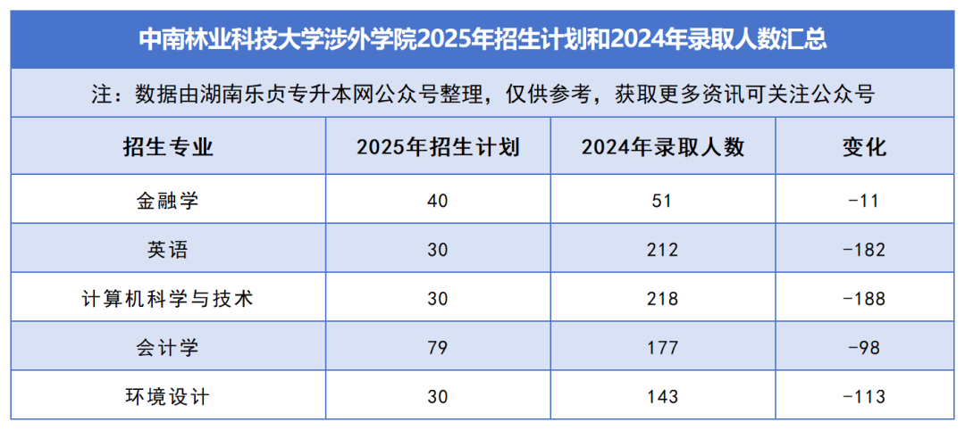 2025年湖南专升本各院校普通计划汇总，普通计划约1.6万人，(图39)