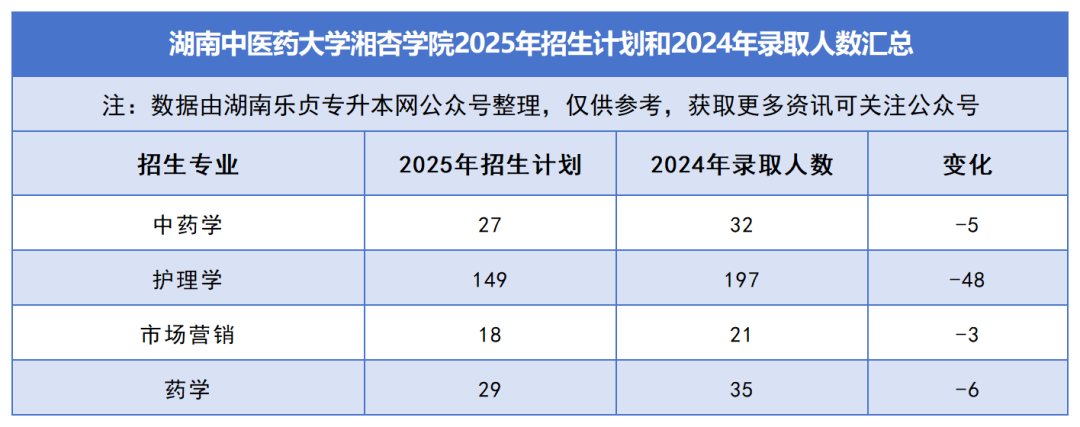 2025年湖南专升本各院校普通计划汇总，普通计划约1.6万人，(图40)