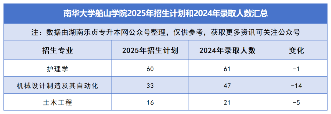 2025年湖南专升本各院校普通计划汇总，普通计划约1.6万人，(图41)