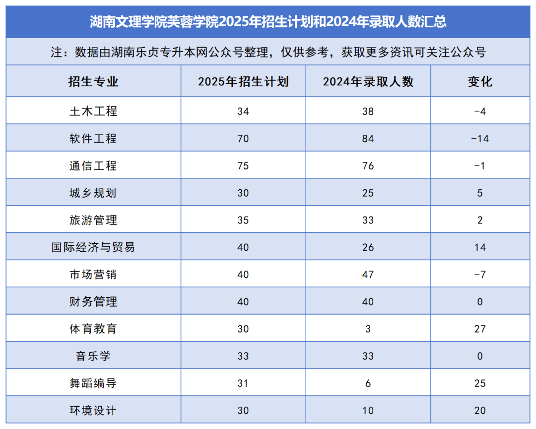 2025年湖南专升本各院校普通计划汇总，普通计划约1.6万人，(图46)