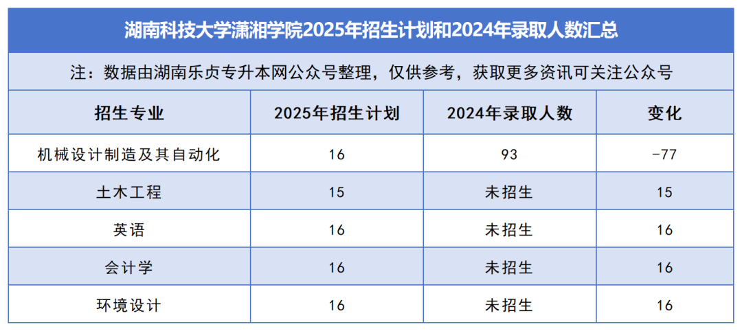 2025年湖南专升本各院校普通计划汇总，普通计划约1.6万人，(图42)