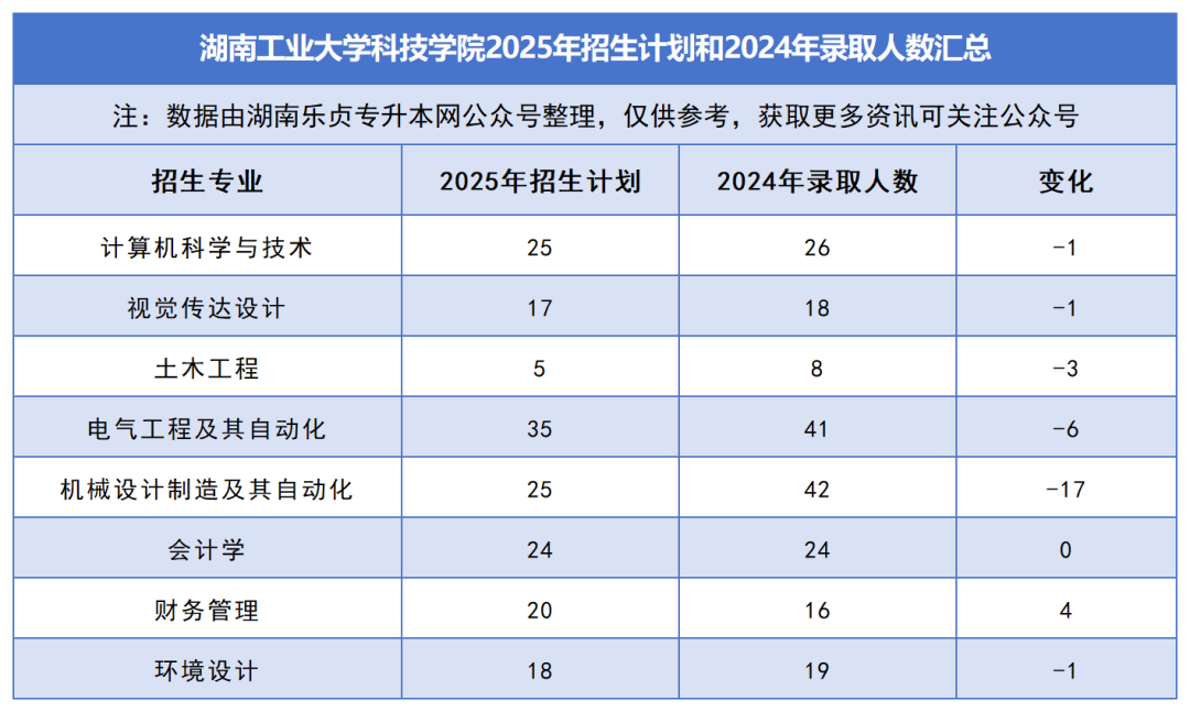 2025年湖南专升本各院校普通计划汇总，普通计划约1.6万人，(图43)