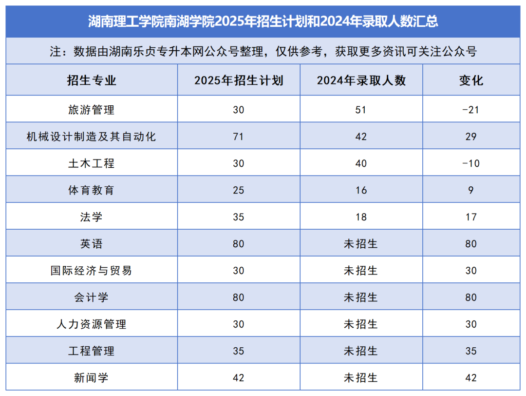 2025年湖南专升本各院校普通计划汇总，普通计划约1.6万人，(图44)