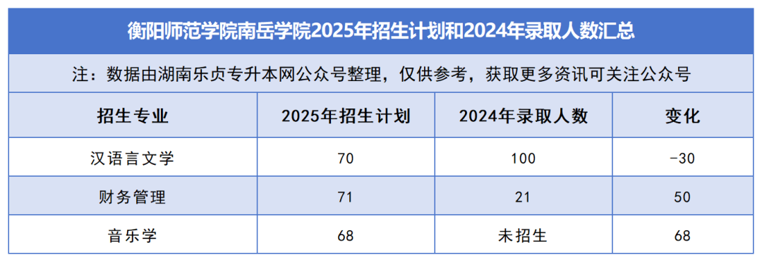2025年湖南专升本各院校普通计划汇总，普通计划约1.6万人，(图45)