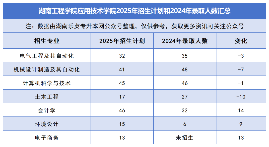 2025年湖南专升本各院校普通计划汇总，普通计划约1.6万人，(图47)