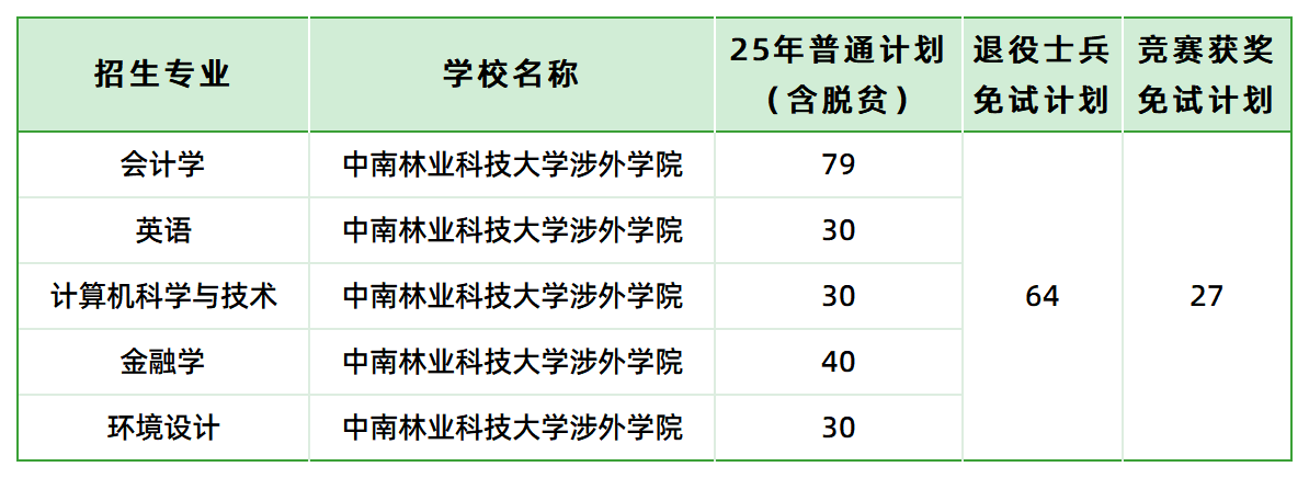 中南林业科技大学涉外学院2025年专升本招生计划