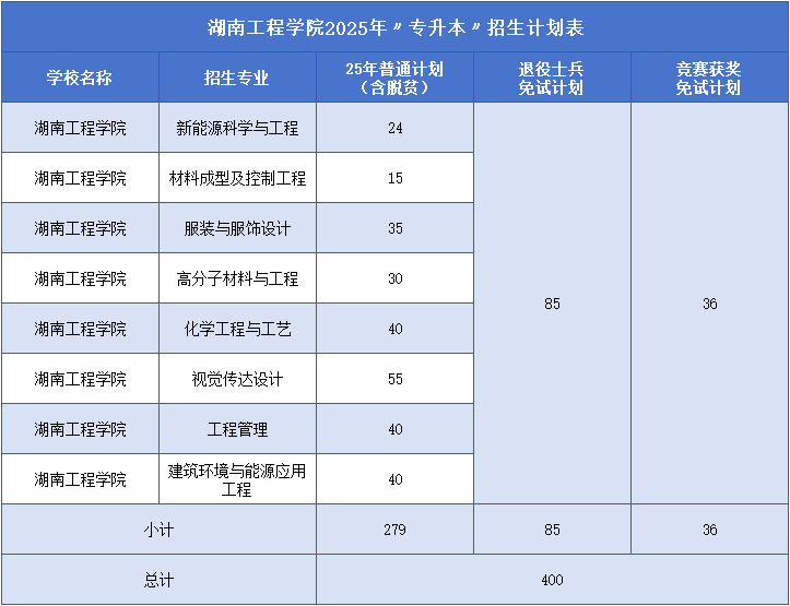 2025年湖南工程学院专升本招生计划.png