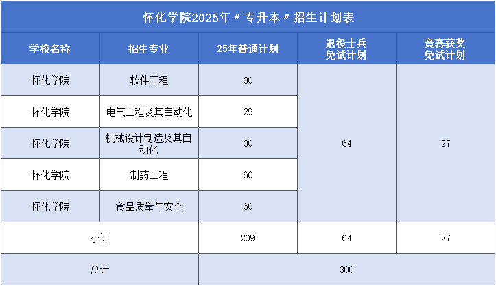 2025年怀化学院专升本招生计划.png