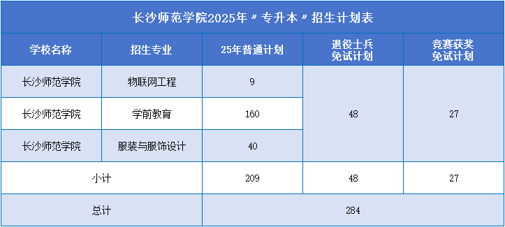 2025年长沙师范学院专升本招生计划.png