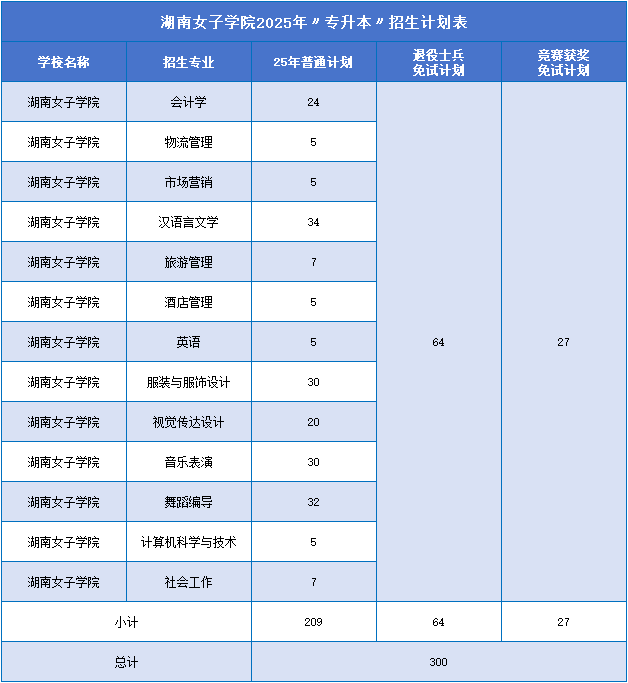 2025年湖南女子学院专升本招生计划.png