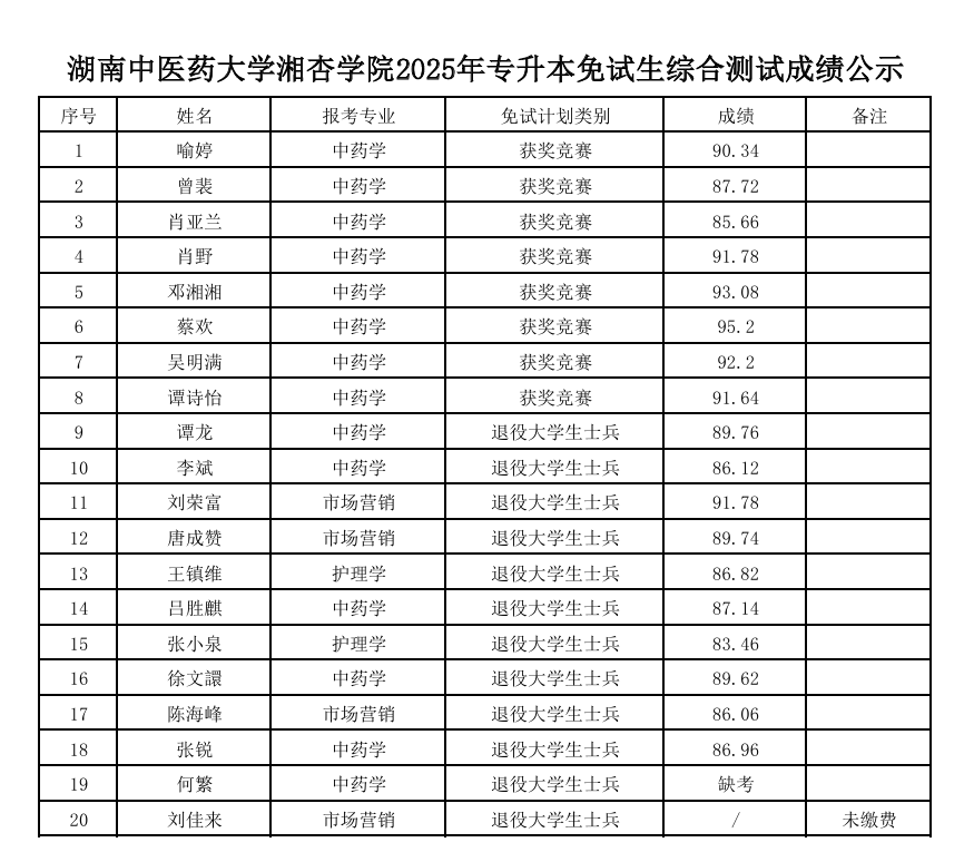 湖南中医药大学湘杏学院2025年专升本免试生综合测试成绩公示(图1)