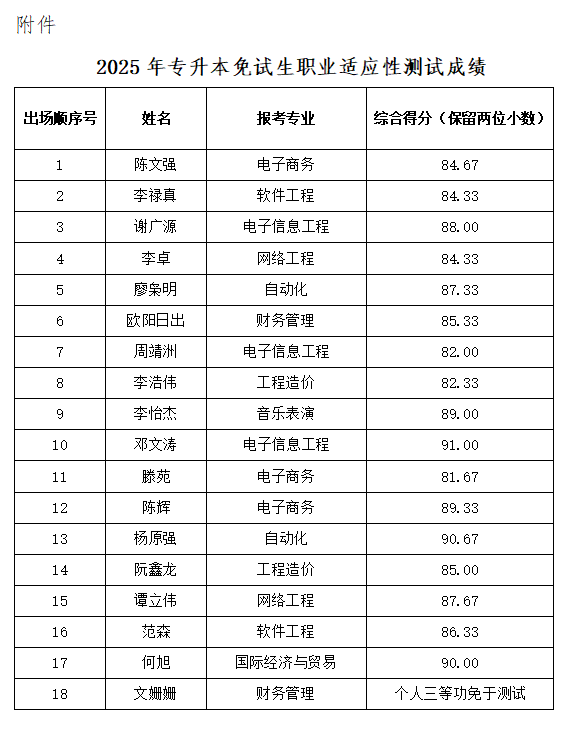 湖南信息学院2025年专升本免试生职业适应性测试成绩公示(图1)