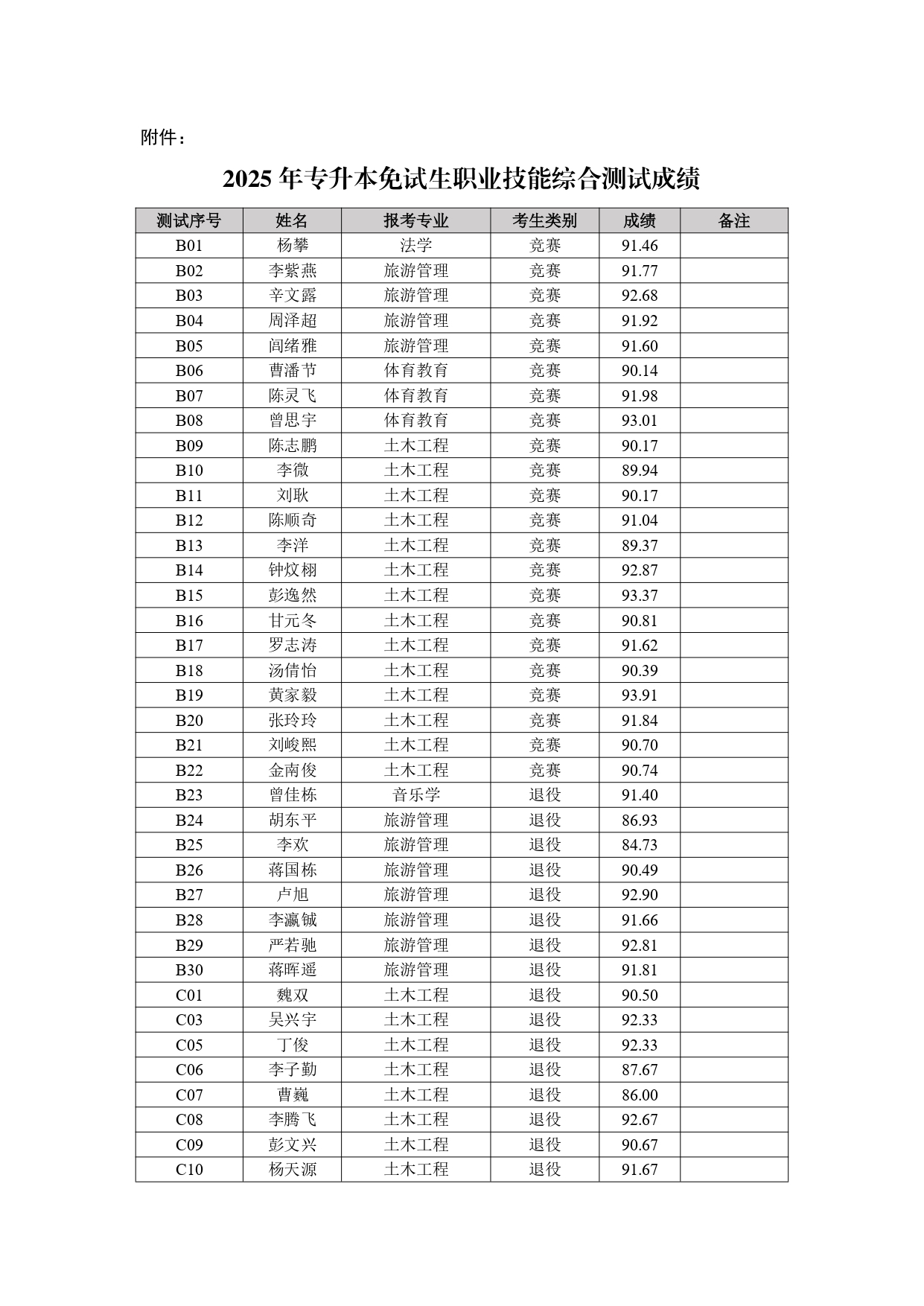 附件：2025年专升本免试生职业技能综合测试成绩_page-0001.jpg