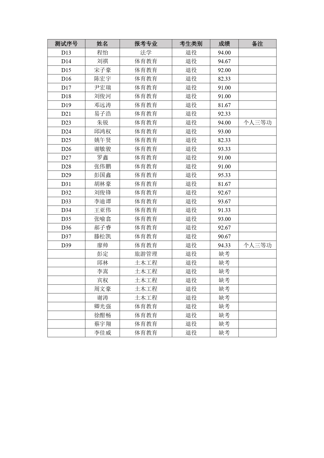 附件：2025年专升本免试生职业技能综合测试成绩_page-0003.jpg