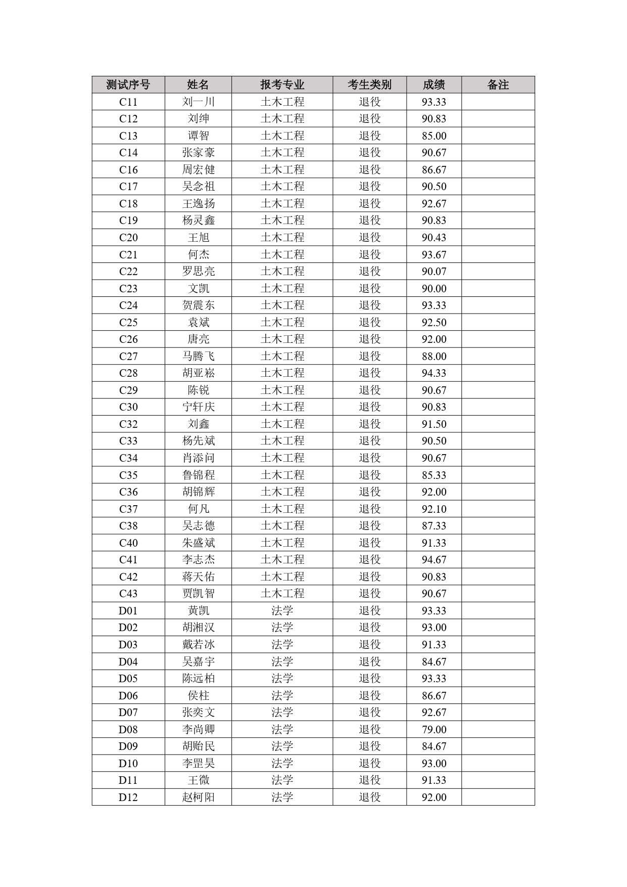 附件：2025年专升本免试生职业技能综合测试成绩_page-0002.jpg