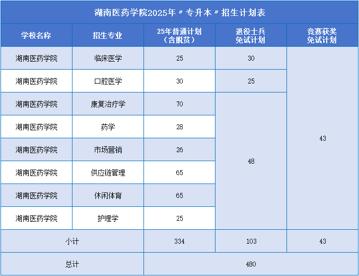 湖南医药学院招生计划.png