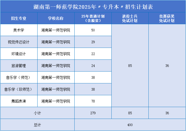 湖南第一师范学院招生计划.png