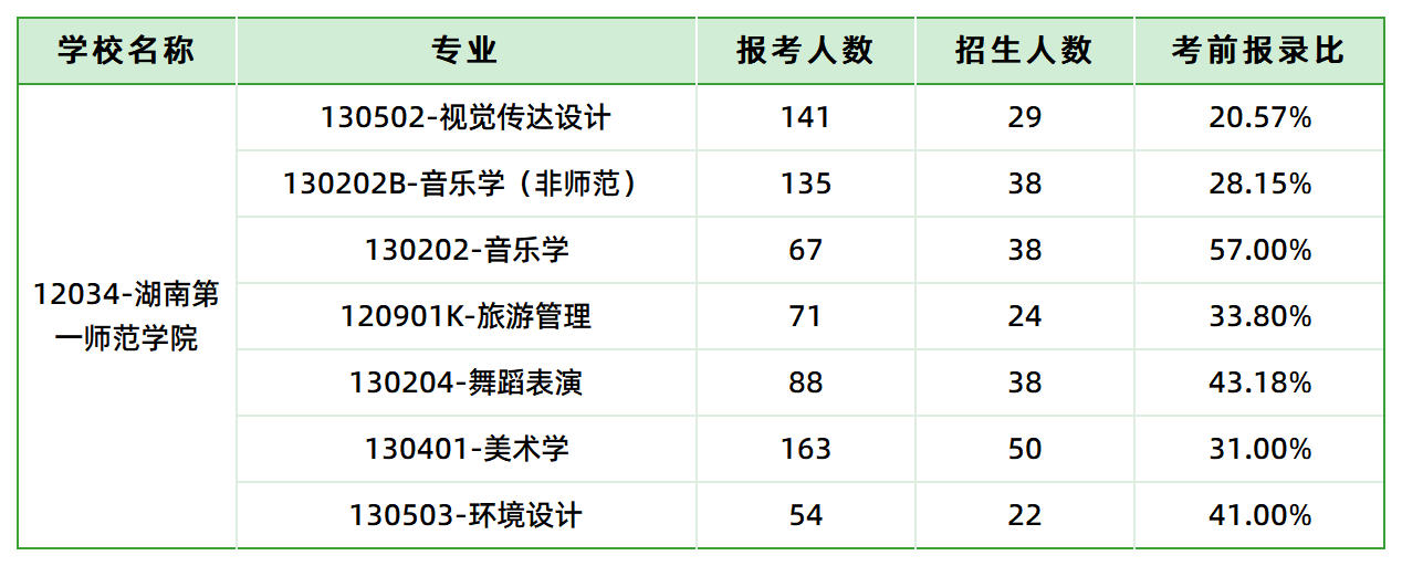 湖南第一师范学院报名人数
