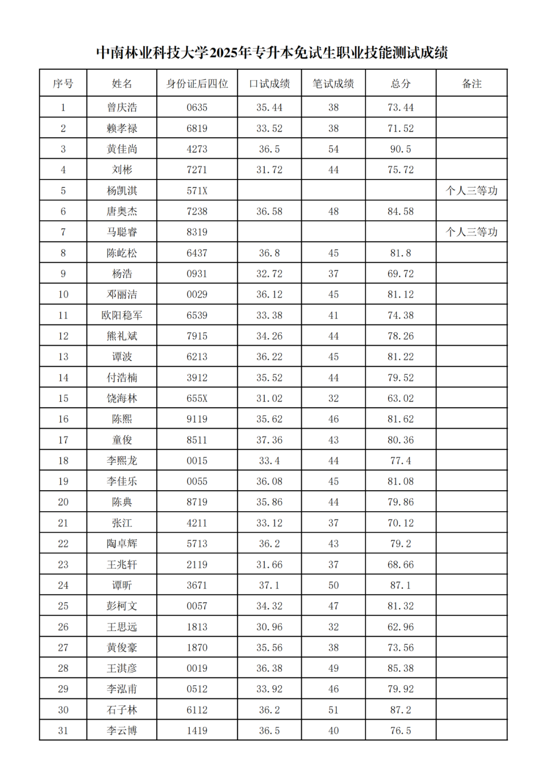 中南林业科技大学2025年专升本免试生综合测试成绩公示(图1)
