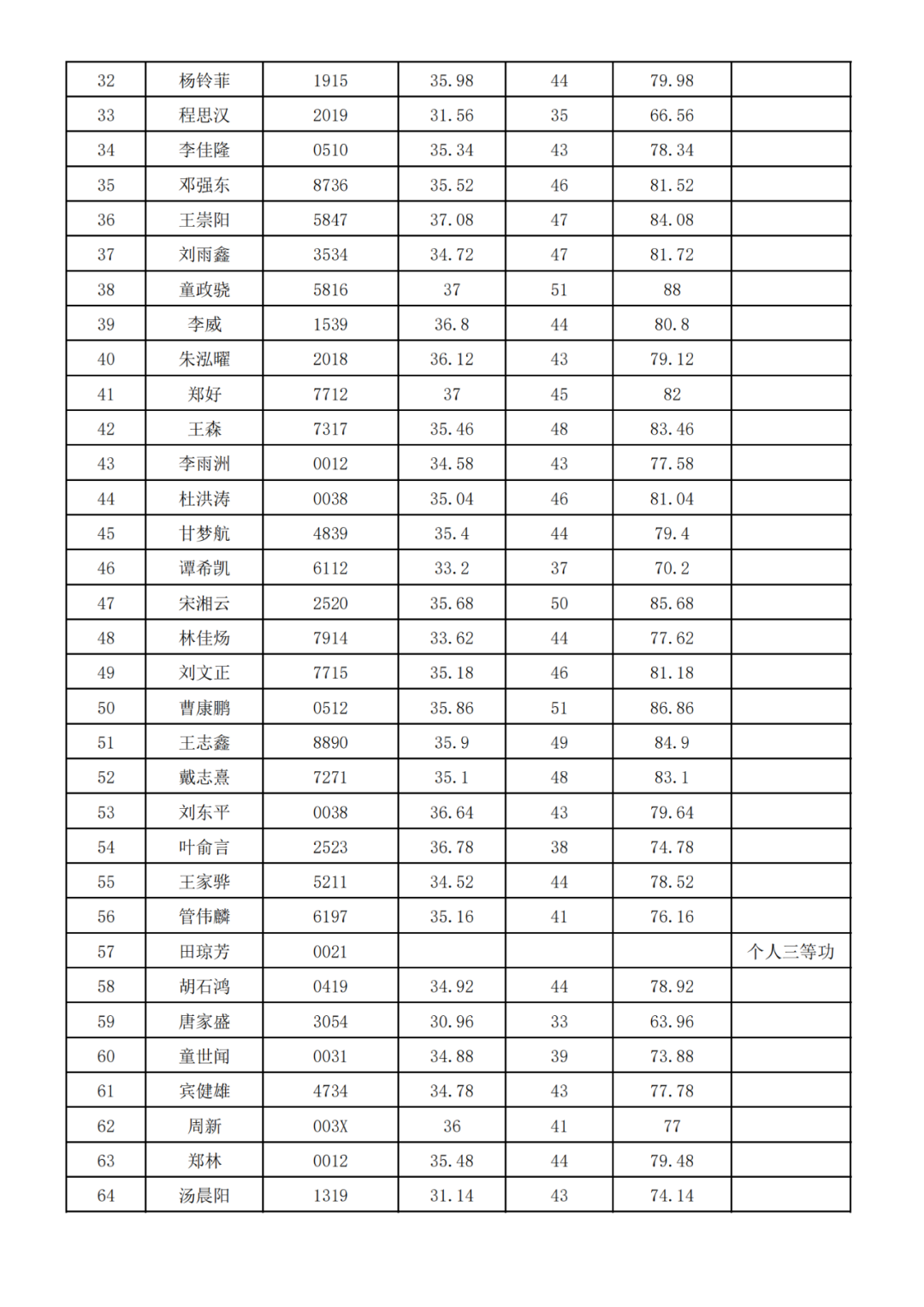 中南林业科技大学2025年专升本免试生综合测试成绩公示(图2)