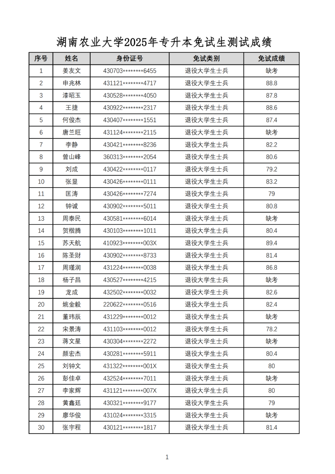 湖南工业大学暨科技学院2025年专升本免试生综合测试成绩公示(图1)
