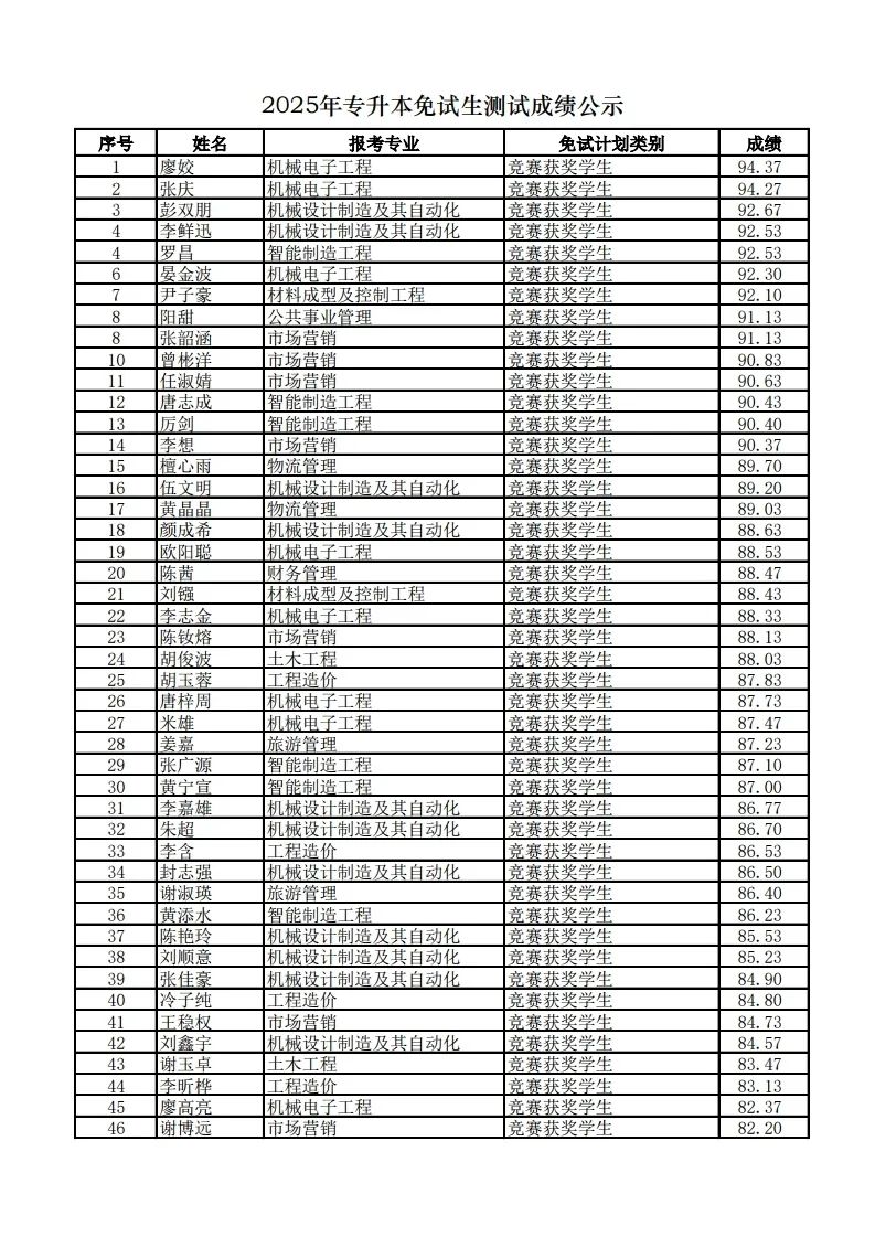 长沙学院2025年专升本免试生测试成绩公示(图1)
