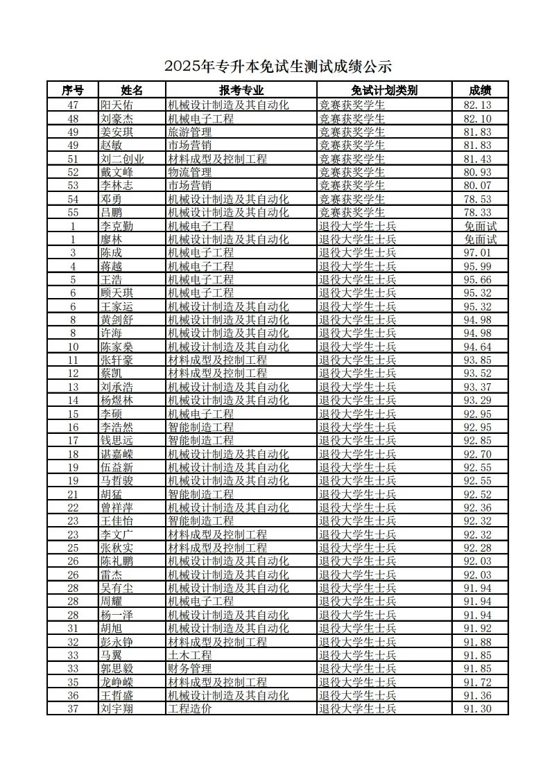 长沙学院2025年专升本免试生测试成绩公示(图2)
