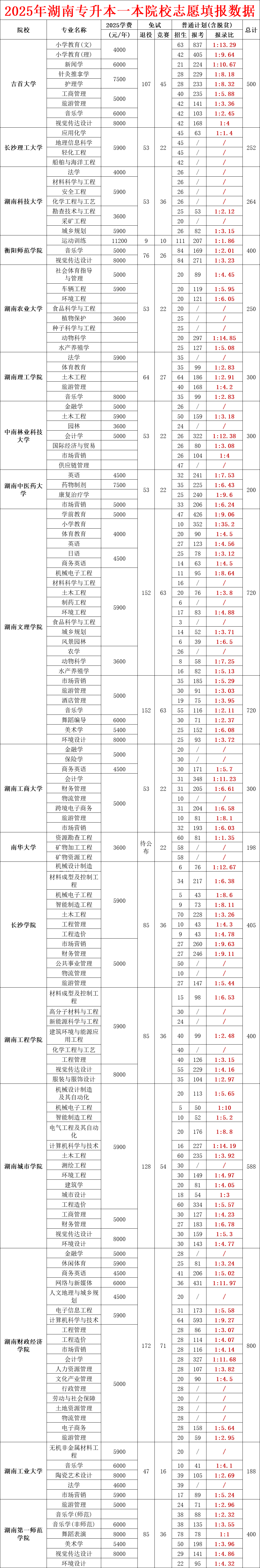 2025年湖南专升本一本院校招生报名人数全公开，附学费明细表（2026届必存）