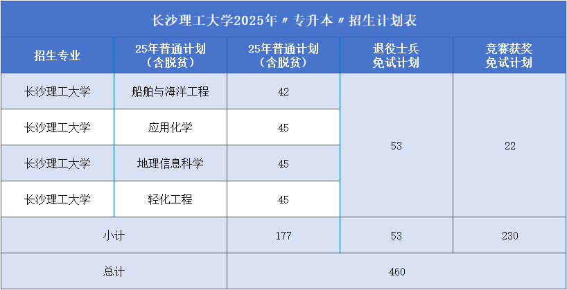 长沙理工学院招生计划.png