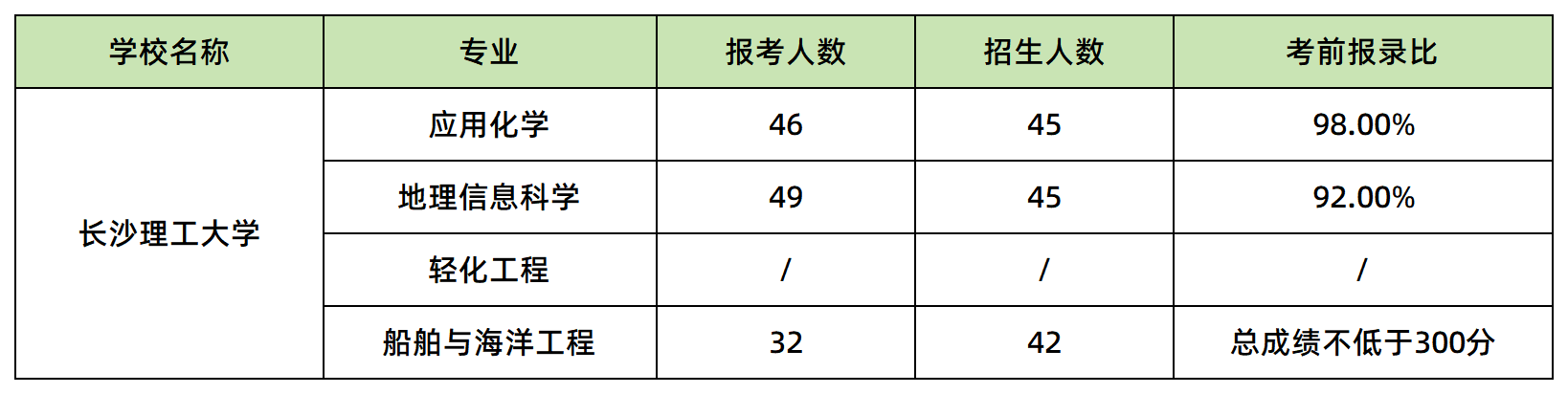 长沙理工大学报名人数