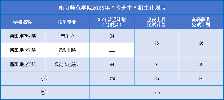 衡阳师范学院专升本招生计划.png