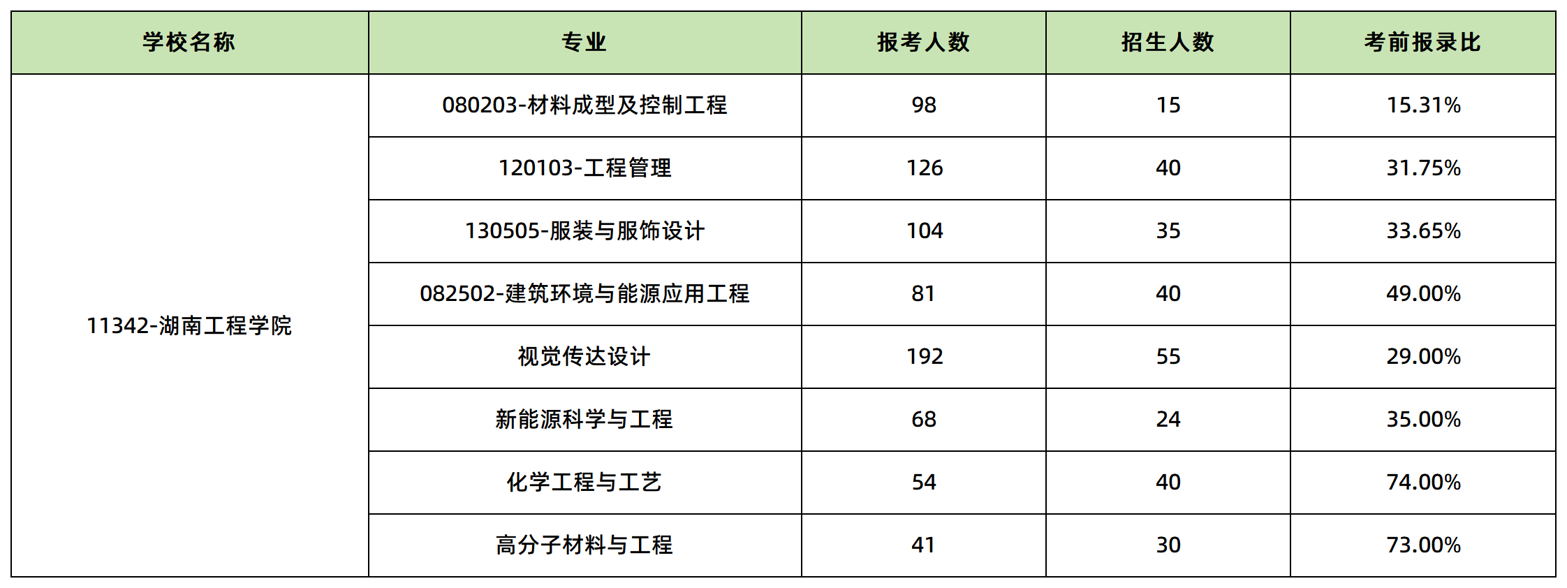 湖南工程学院报名人数
