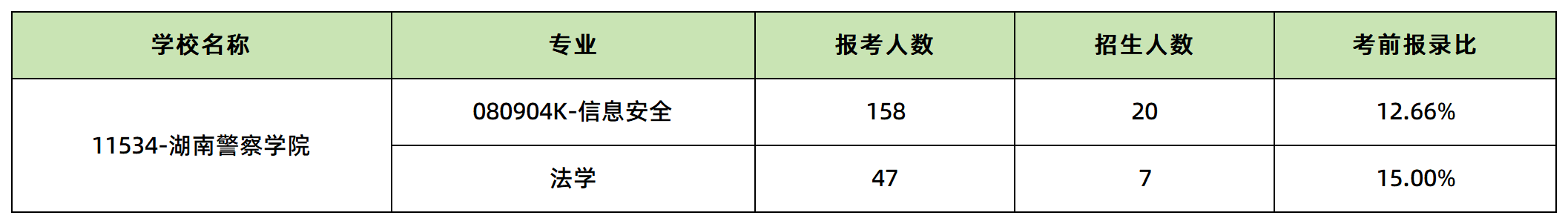 湖南警察学院报名人数