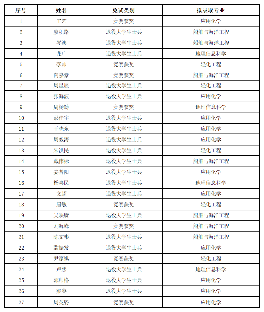 长沙理工大学2025年专升本免试生拟录取名单公示(图1)