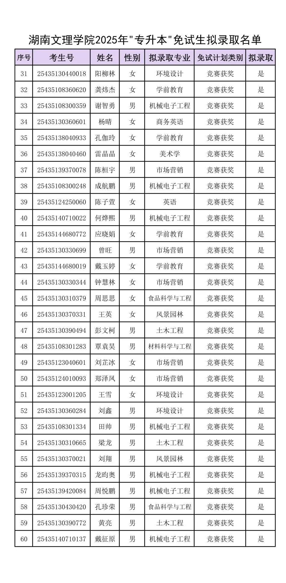 附件：湖南文理学院2025年“专升本”免试生拟录取名单_01.jpg