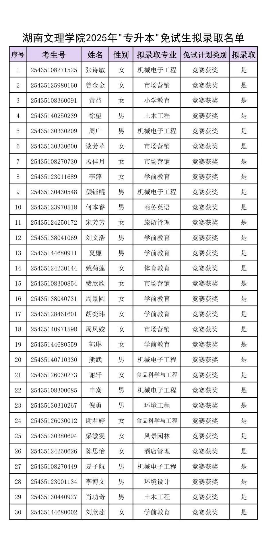 附件：湖南文理学院2025年“专升本”免试生拟录取名单_00.jpg