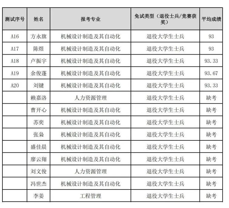 湖南理工学院南湖学院2025年专升本免试生职业技能测试成绩公示_00.jpg