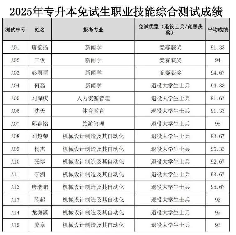 湖南理工学院南湖学院2025年专升本免试生职业技能测试成绩公示_00.jpg