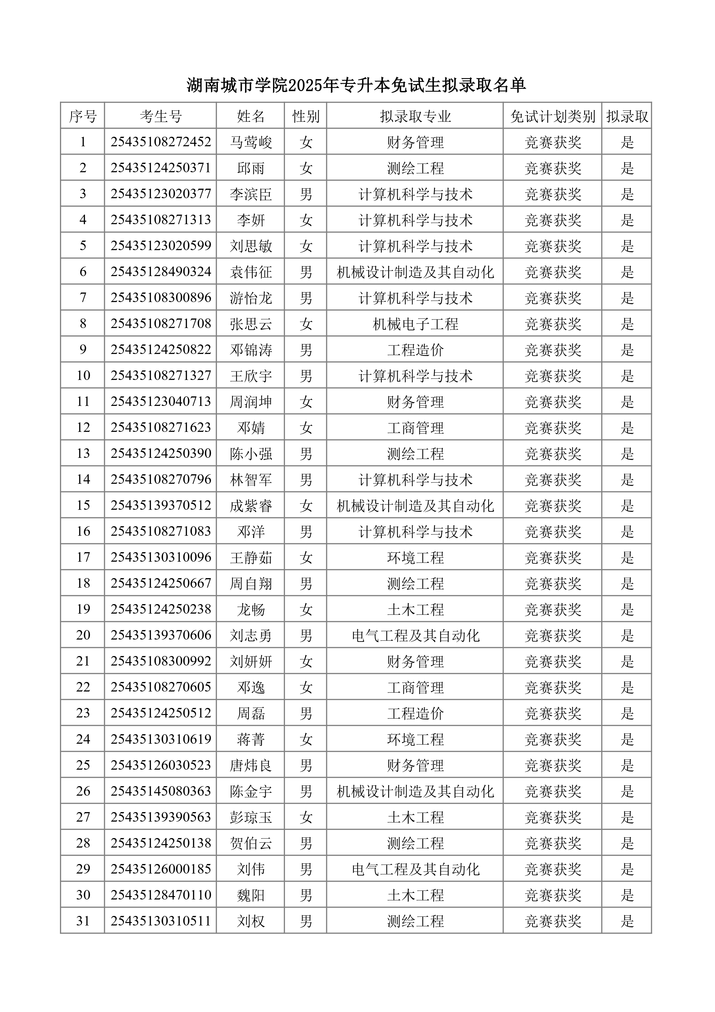 湖南城市学院2025年专升本免试生拟录取名单_page-0001.jpg