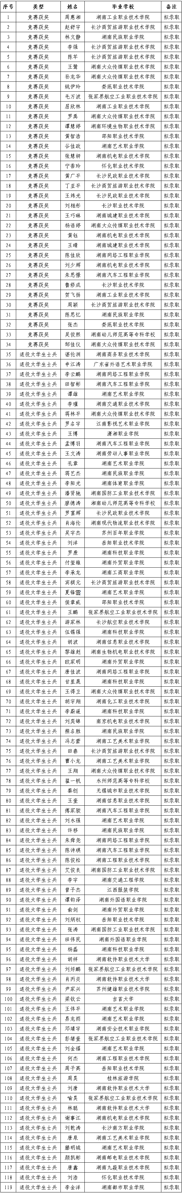 湖南第一师范学院2025年专升本免试生首次志愿拟录取名单公示(图2)