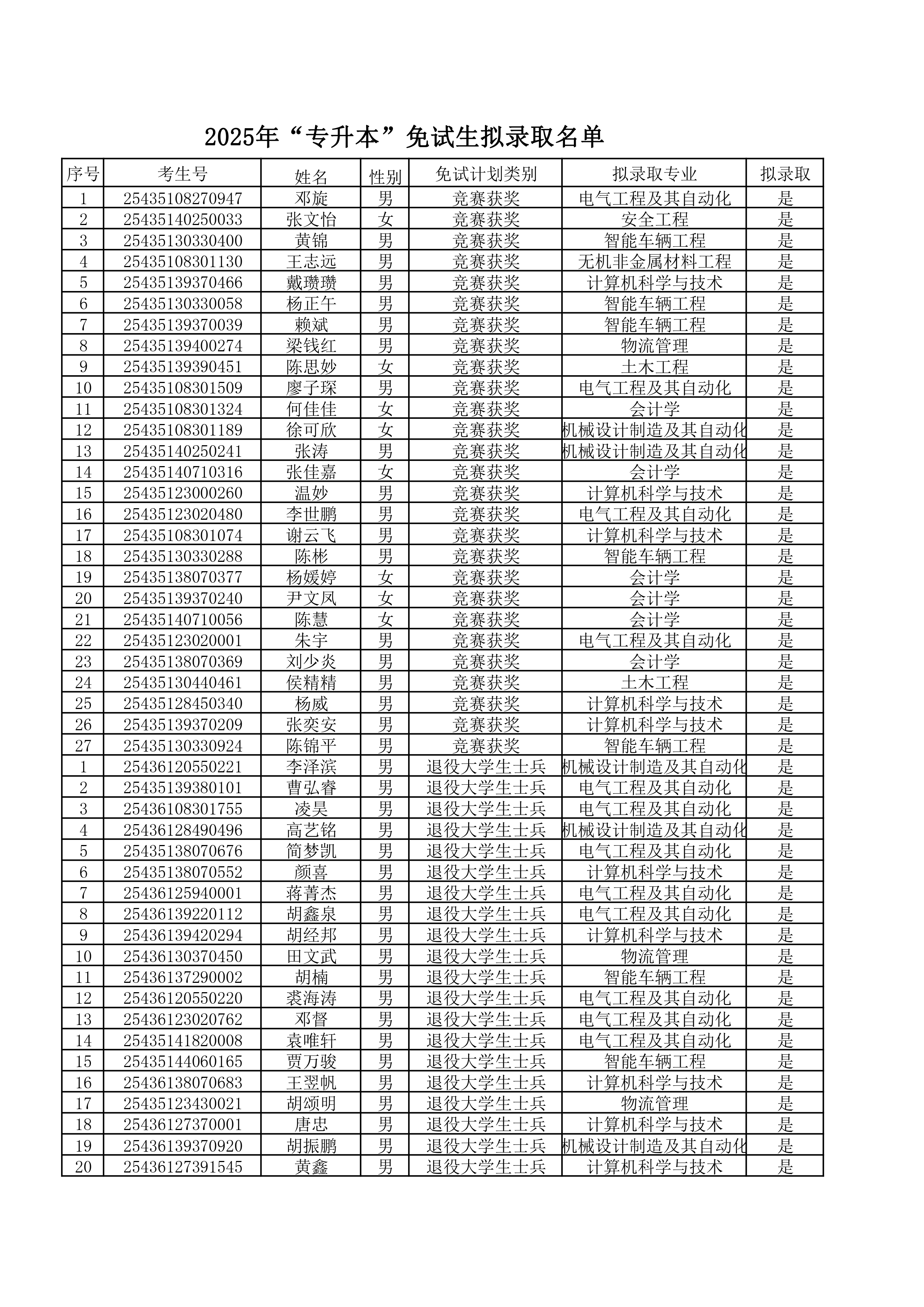 湖南工学院2025年专升本拟录取公示名单_page-0001.jpg