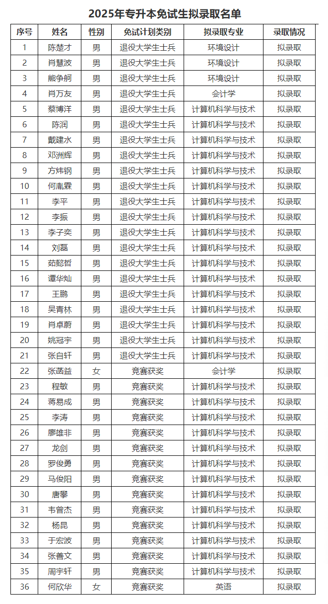 中南林业科技大学涉外学院专升本录取.png