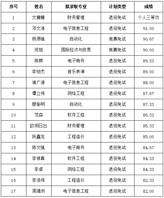湖南信息学院2025年专升本免试生拟录取名单公示(图1)