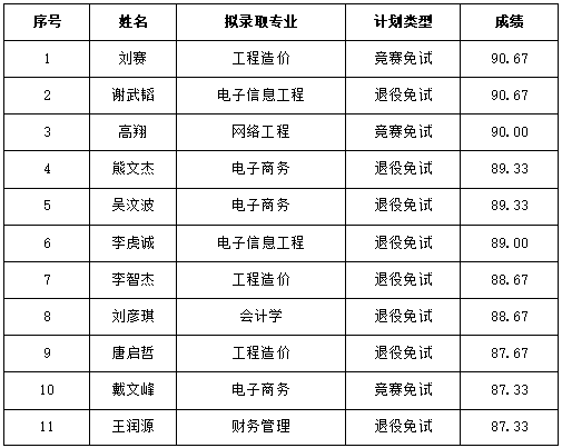 湖南信息学院2025年专升本免试生征集志愿（第一志愿）拟录取名单公示(图1)