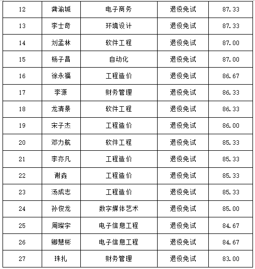 湖南信息学院2025年专升本免试生征集志愿（第一志愿）拟录取名单公示(图2)