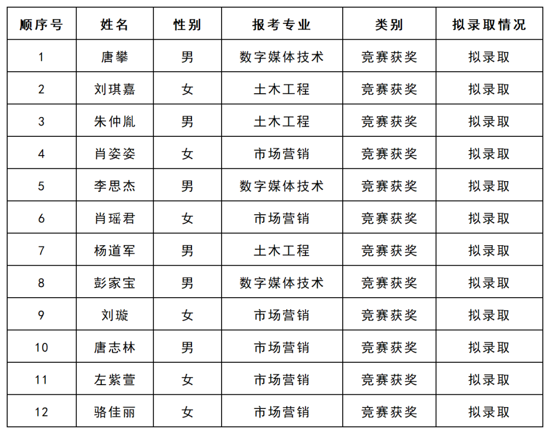 湖南科技学院2025年专升本免试生征集志愿拟录取结果公示(图1)