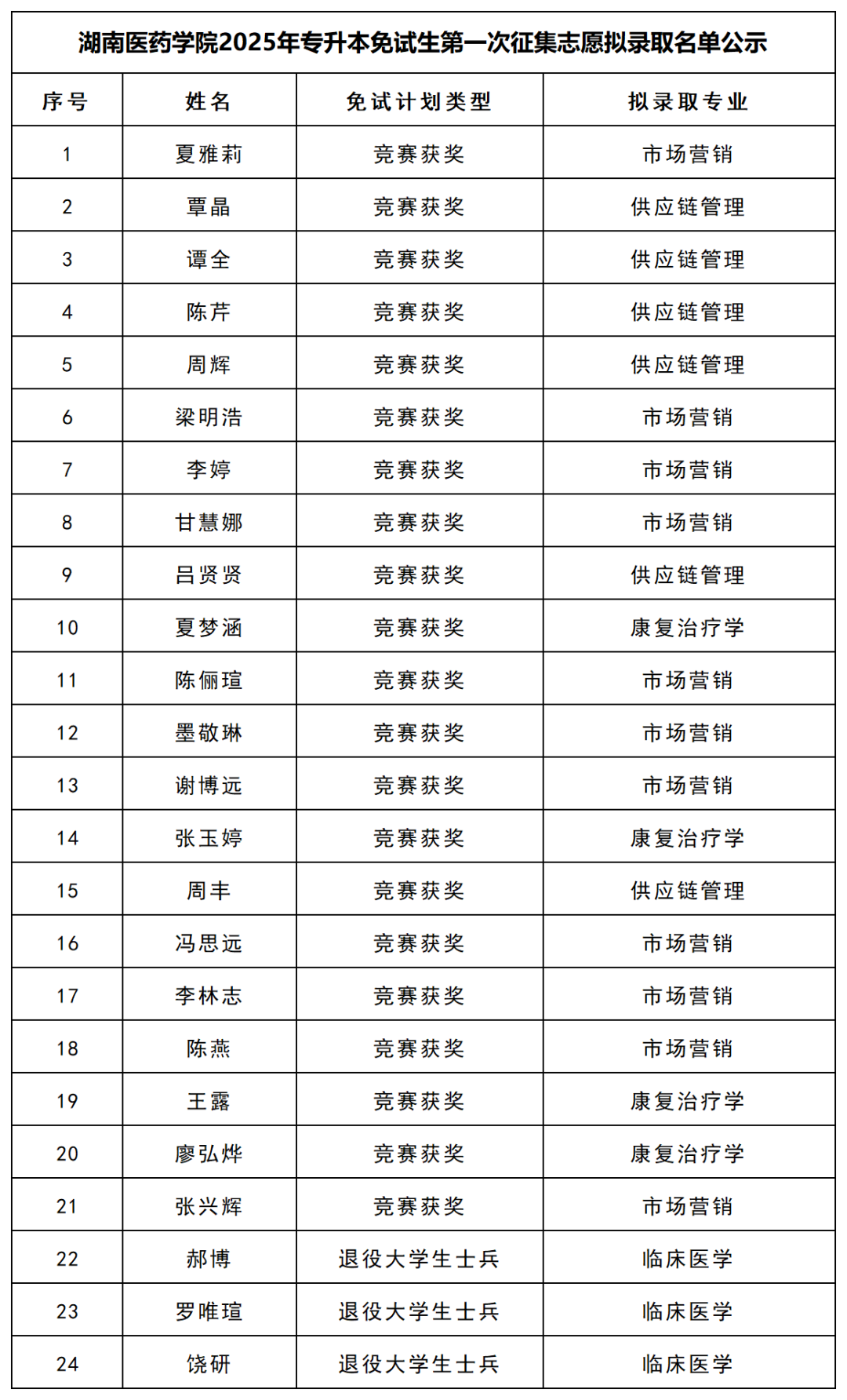 ​湖南医药学院2025年专升本免试生第一次征集志愿拟录取名单公示(图1)