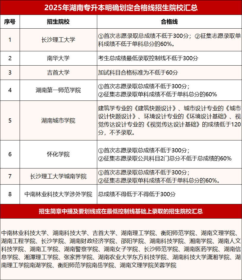 2025年湖南专升本成绩查询及录取重要事项！