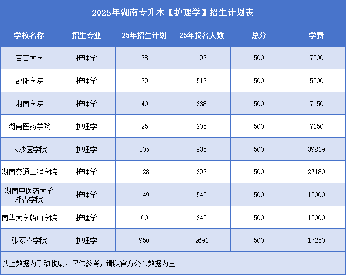 2025年湖南专升本护理学招生计划表.png