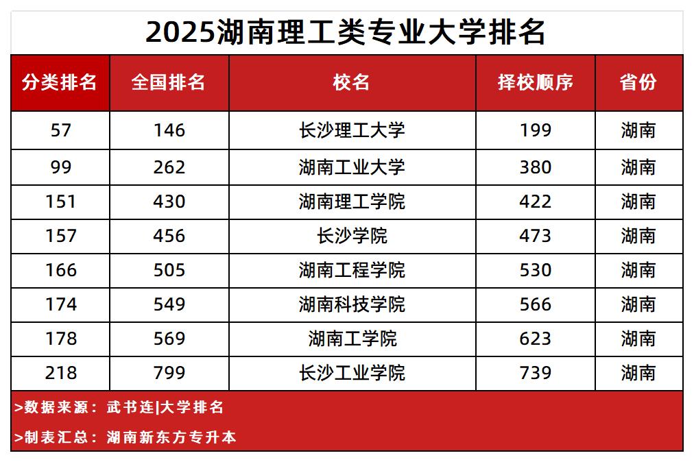 湖南理工类学校汇总